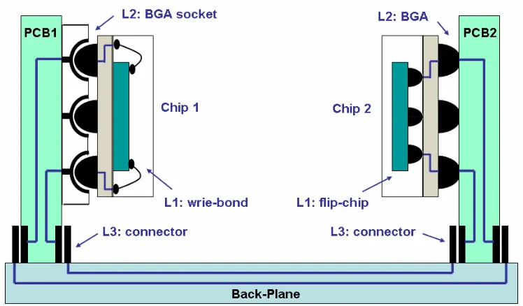 Figure 2.1. Overview of packaging hierarchy 