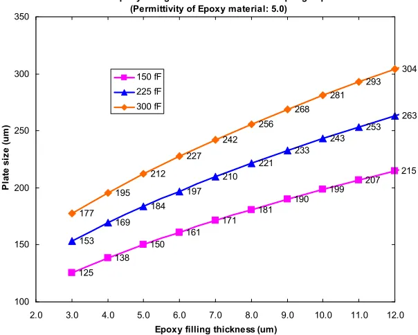 Figure 3.9. Cross-section of a capacitive coupling interface with epoxy under-fill 