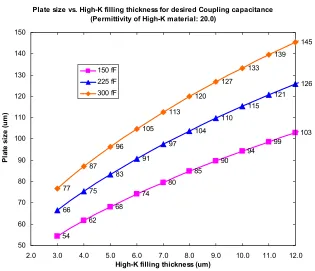 Figure 3.12.  Requirements of plate size for various high-k filling thickness 