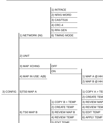 Figure 5-1.  Configuration Menu Tree 