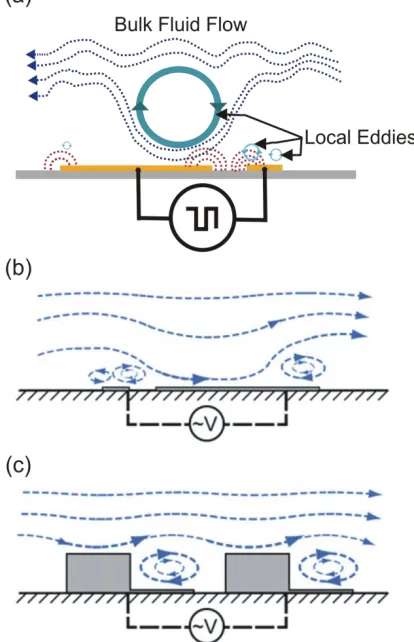 Figure 1.5. (a) AC electroosmotic flow is induced by asymmetric field gradients (red) that are driven by local eddies that form just above the electrodes and substrate
