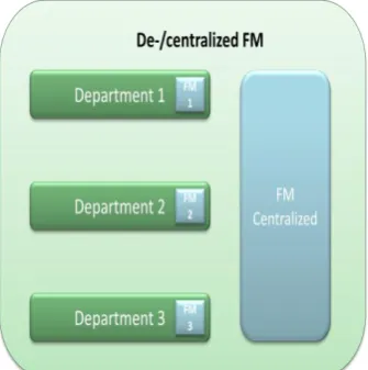 Figure C: Combination of decentralized and centralized functional management (Logica , 2008) 