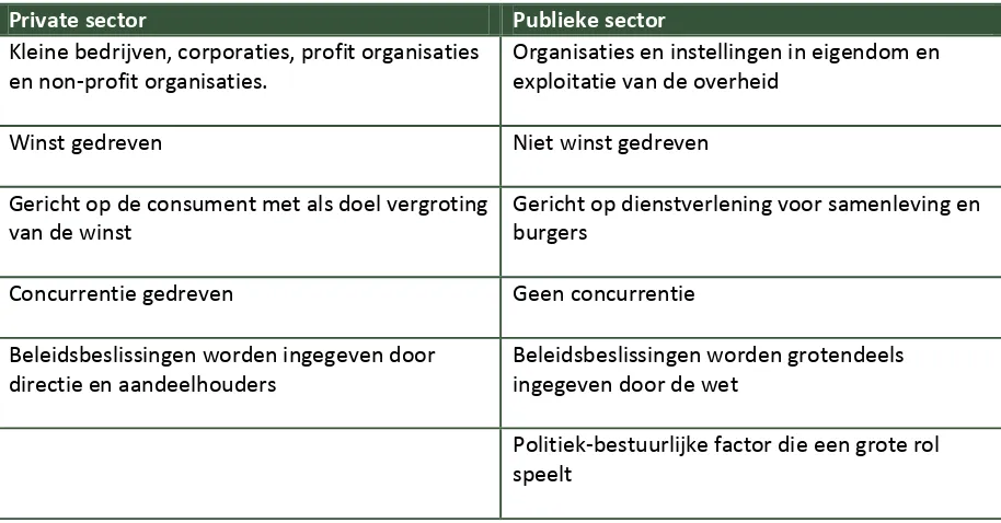 Tabel 1: Verschillen publieke en private sector naar aanleiding van literatuurstudie 
