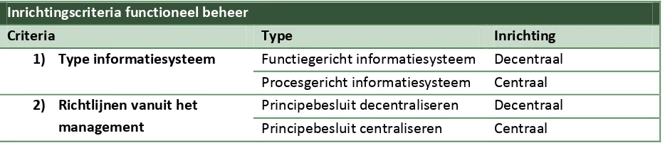 Tabel B: Inrichtingscriteria functioneel beheer 