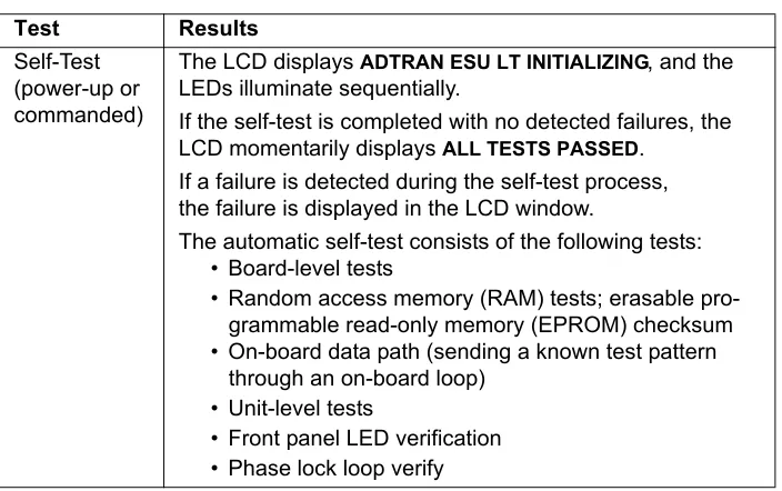 Table 2-1.   Self-Test Results