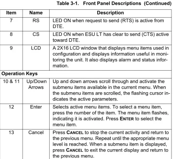 Table 3-1.   Front Panel Descriptions  (Continued)