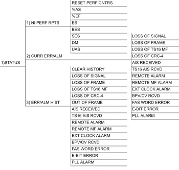 Figure 4-1.  Status Menu