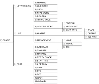 Figure 5-1.  Configuration Menu