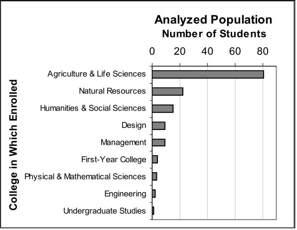 Figure 3-1.  College enrollment for the 146 students in the analyzed population. 