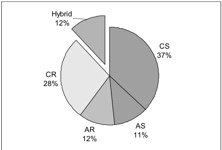 Figure 3-2. Style Delineator to 211 students, 25 of whom had hybrid, equally dominant styles of CS-AS (7), CS CR (6), AR-CR (4), AS-CR (3), CS-AR (2),   Dominant learning style determined by administering Gregorc AS-AR (2), and CS-AR-CR (1)