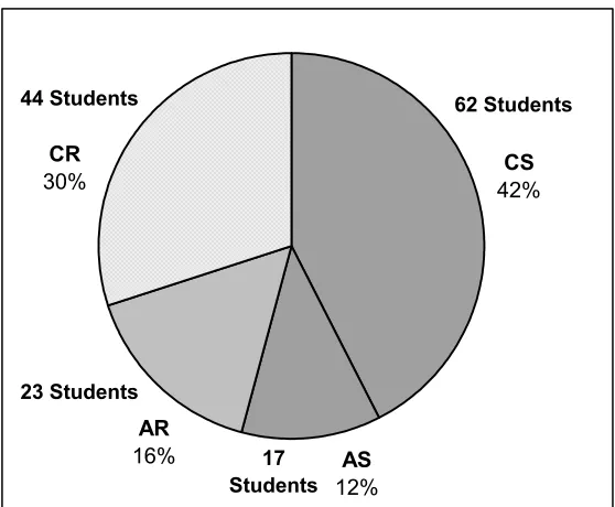 Figure 3-3.  Dominant learning styles of the analyzed population of 146 students. 