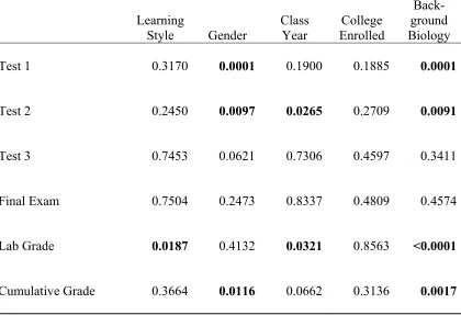 Table 4-1 Significance of demographic variables for academic achievement in Botany 200 course 