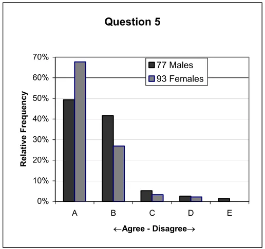 Figure 4-1.  Distribution of responses to survey question 5 shows modal value for “strongly agree” with significant difference (p=0.0044) between males and females