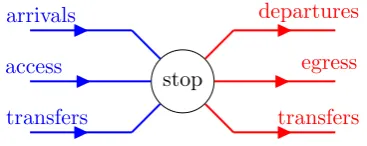 Figure 5.3: Flows in/out a stop