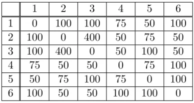 Table 9.1: OD Matrix for the Simple Network