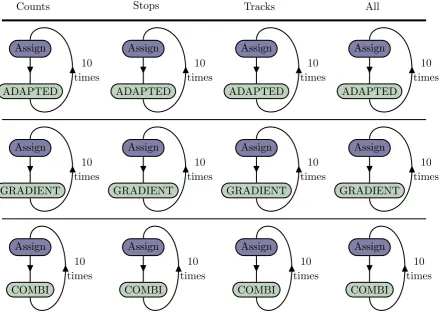 Figure 9.3: Three solution methods for each testing option