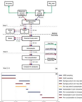 Figure 7. (a) Schematic overview of the sample handling for the complete setup (MARGA, autosampler and Compact IC)
