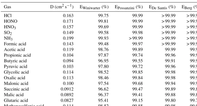 Table 5. Orthogonal regression parameters of the comparison ofinorganic compounds measured by the MARGA and Compact ICin Melpitz for 1 year
