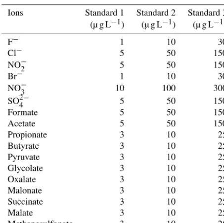 Table 1. Aqueous standard solution concentrations used for the cal-ibration of the Compact IC.