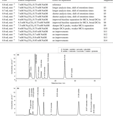 Table 2. Overview of the varied ﬂows and eluent compositions in the isocratic system using the Metrosep A Supp 16 250 mm column withtheir effects on separation and reference to the corresponding ﬁgures in the Supplement.