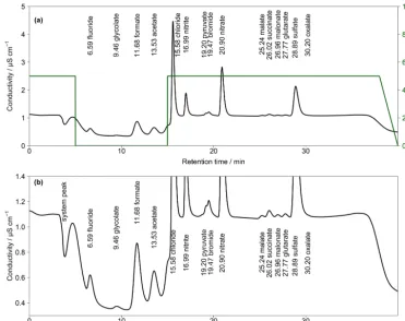 Figure 4. (a) Chromatogram of an aqueous standard solution with concentrations of 10 µg LofNOtimes in minutes