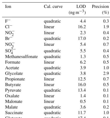 Table 3. Type of calibration curve, LODs and the method precisionfor each ion.