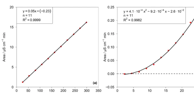 Figure 5. Chromatogram of combined Metrosep A Supp 16 250 and 150 mm columns with a gradient eluent