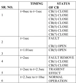 Figure 3. Graph Active & Reactive power 