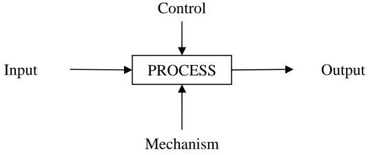 Figure 5.1: The general graphic presentation of IDEF modelling tools 