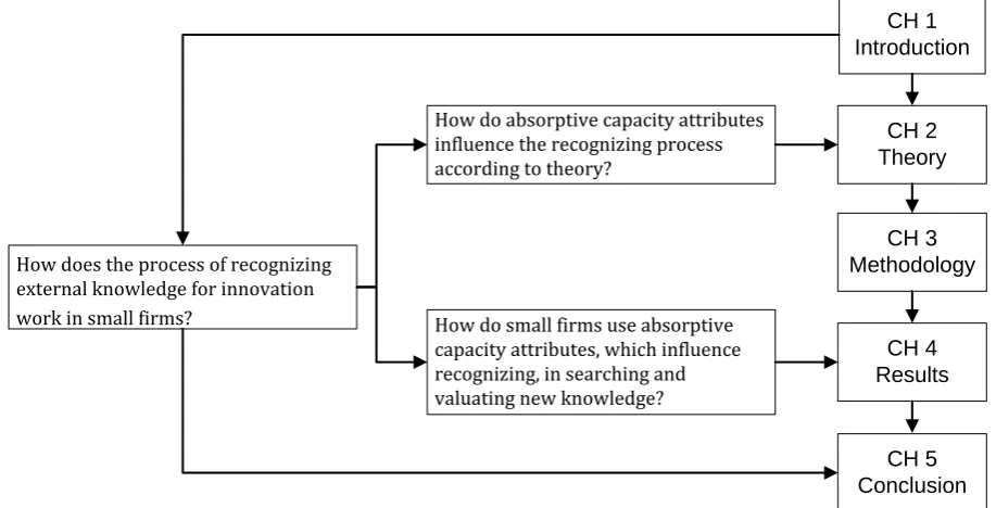 Figure 2: Thesis outlook 