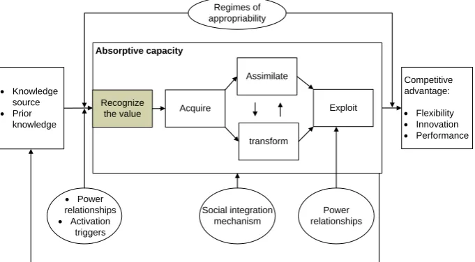 Figure 3: Model of Absorptive capacity (Todorova and Durisin, 2007) 