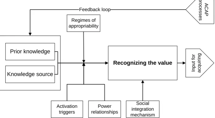Figure 4: Basic recognizing model 