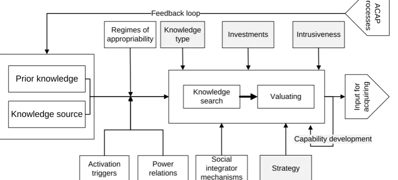 Figure 5: Summarized recognizing model from theoretical insights 