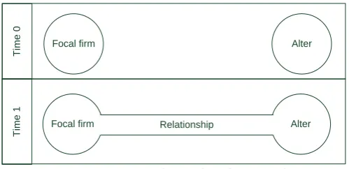 Figure 6: Emerging relationships between firms 