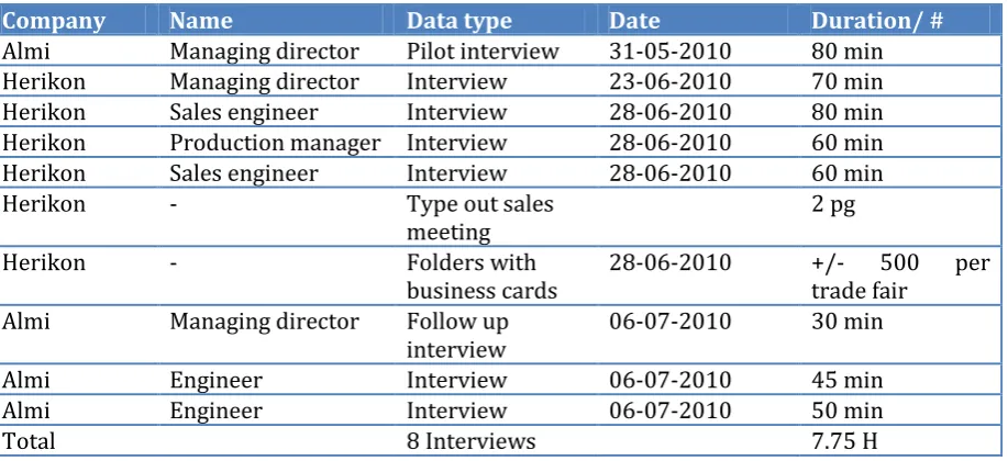 Table 1: Data collection in case companies 
