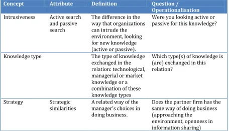 Table 4: Operationalization relational concepts Todorova and Durisin (2007) 
