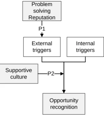 Figure 9: Activation triggers  