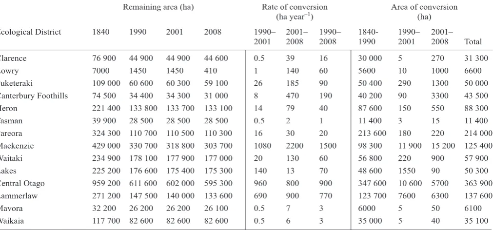 Table 4. Remaining area (ha), rate of conversion (ha year–1) and area of conversion (ha) of indigenous grassland in each ecological district (McEwen 1987) within the study area.__________________________________________________________________________________________________________________________________________________________________