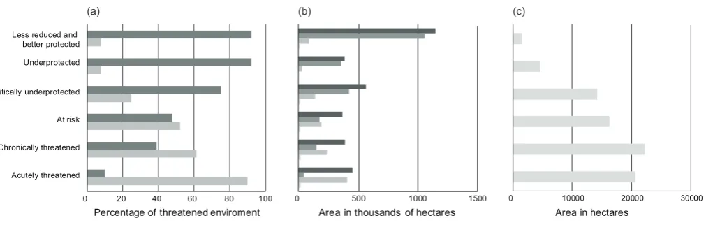 Figure 4. Grassland conversion and remaining indigenous grasslands within the ‘Threatened Environment Classification’ categories of Walker et al