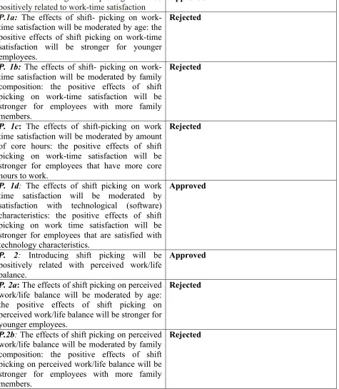 Table with all the propositions regarding the integrated dataset:  