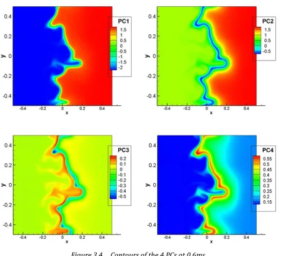Figure 3.4 Contours of the 4 PCs at 0.6ms. 