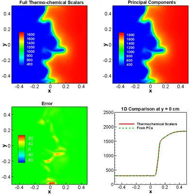 Figure 3.5 Contours of thermochemical scalars (top left) and PCs (top right) DNS predictions of Temperature at 0.6ms and the errors (bottom left) and a 1D cut of profile at y = 0cm