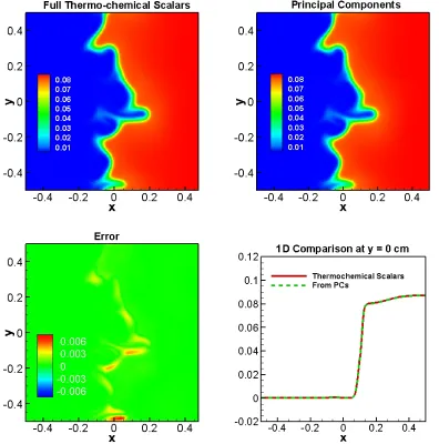 Figure 3.6 Contours of thermochemical scalars (top left) and PCs (top right) DNS predictions of H2O at 0.6ms and the errors (bottom left) and a 1D cut of profile at y = 0cm