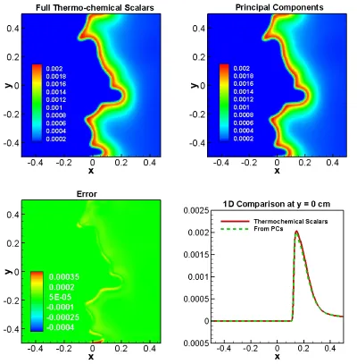 Figure 3.10 Contours of thermochemical scalars (top left) and PCs (top right) DNS predictions of O at 0.6ms and the errors (bottom left) and a 1D cut of profile at y = 0cm