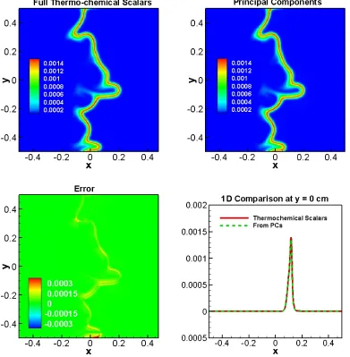 Figure 3.12 Contours of thermochemical scalars (top left) and PCs (top right) DNS predictions of CH2O at 0.6ms and the errors (bottom left) and a 1D cut of profile at y = 0cm