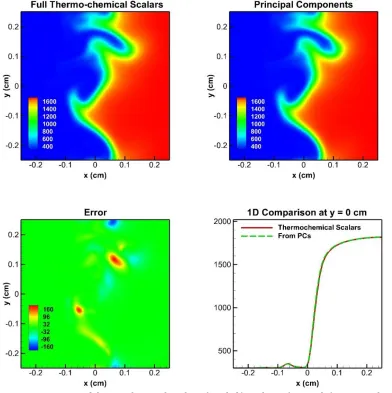 Figure 3.21 Contours of thermochemical scalars (top left) and PCs (top right) DNS predictions of Temperature at 0.3ms and the errors (bottom left) and a 1D cut of profile at y = 0cm