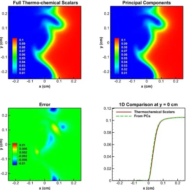 Figure 3.22 Contours of thermochemical scalars (top left) and PCs (top right)  DNS predictions of CO2 mass fraction at 0.3ms and the errors (bottom left) and a 1D cut of profile at y = 0cm