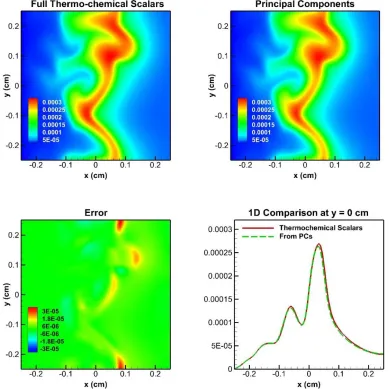 Figure 3.23 Contours of thermochemical scalars (top left) and PCs (top right)  DNS predictions of H2 mass fraction at 0.3ms and the errors (bottom left) and a 1D cut of profile at y = 0cm