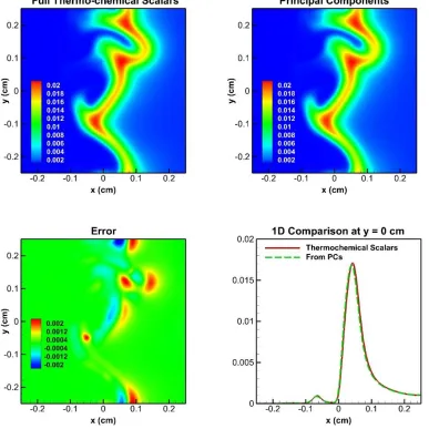 Figure 3.24 Contours of thermochemical scalars (top left) and PCs (top right)  DNS predictions of CO mass fraction at 0.3ms and the errors (bottom left) and a 1D cut of profile at y = 0cm