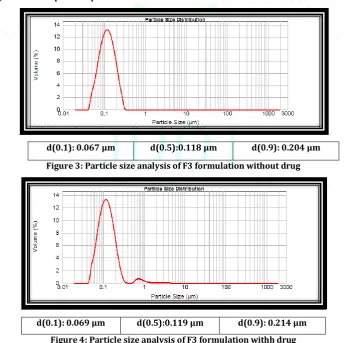 Figure 3: Particle size analysis of F3 formulation without drug 